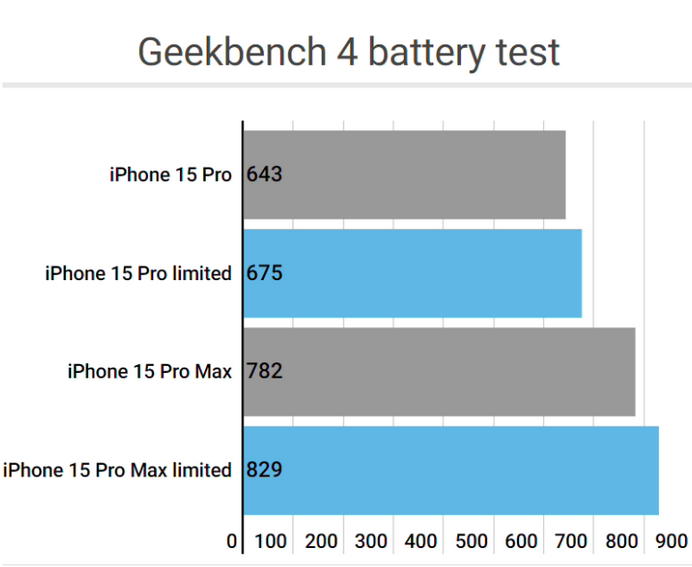 政和apple维修站iPhone15Pro的ProMotion高刷功能耗电吗