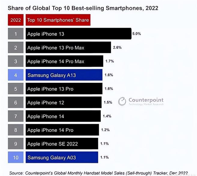 政和苹果维修分享:为什么iPhone14的销量不如iPhone13? 