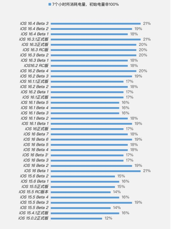 政和苹果手机维修分享iOS 16.4 Beta 3续航跑分等测试结果汇总 