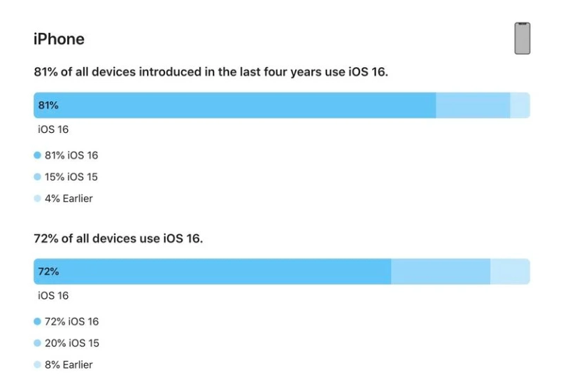 政和苹果手机维修分享iOS 16 / iPadOS 16 安装率 