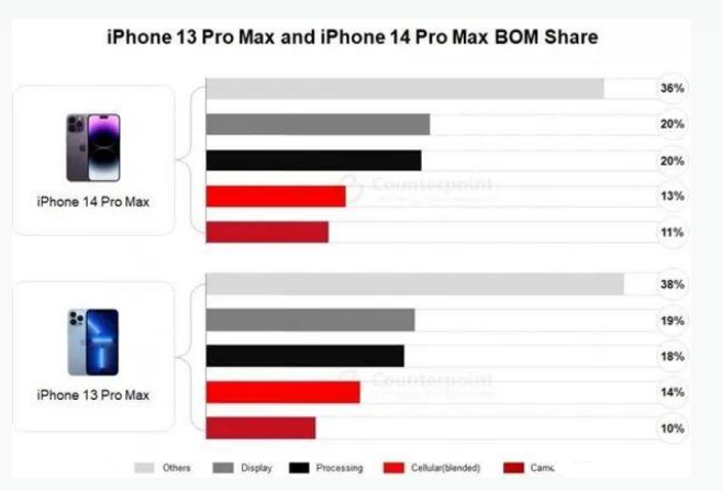 政和苹果手机维修分享iPhone 14 Pro的成本和利润 