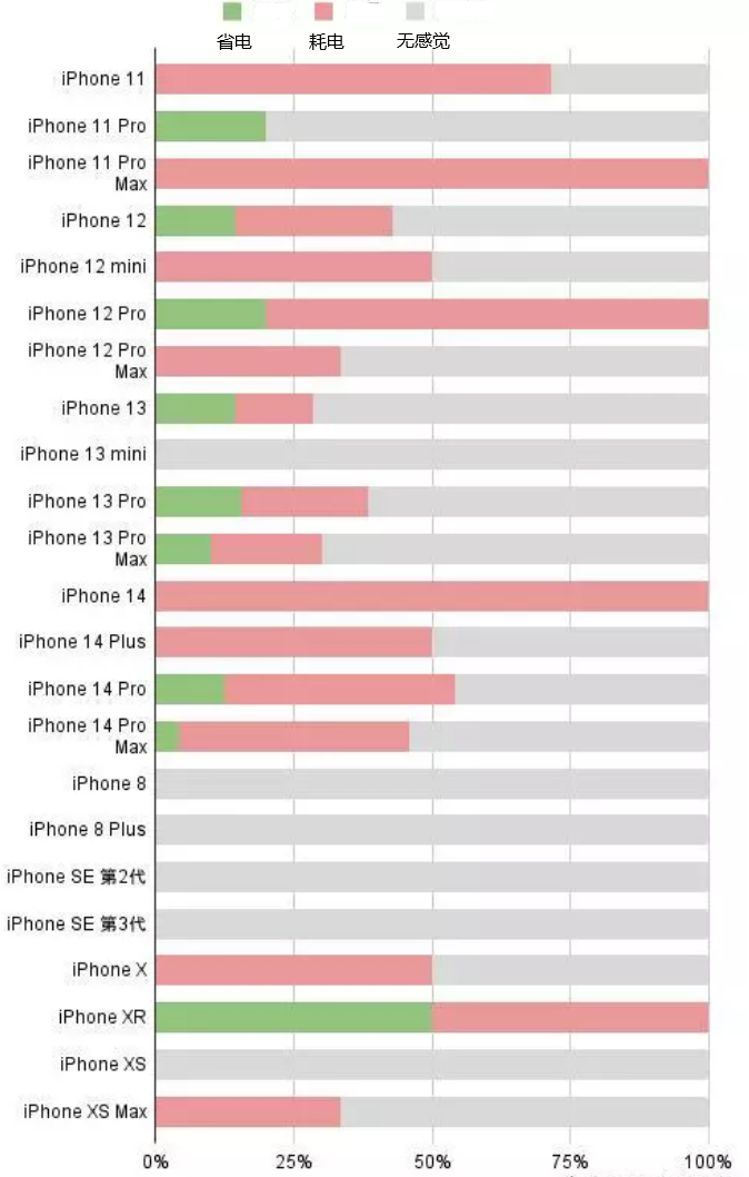 政和苹果手机维修分享iOS16.2太耗电怎么办？iOS16.2续航不好可以降级吗？ 