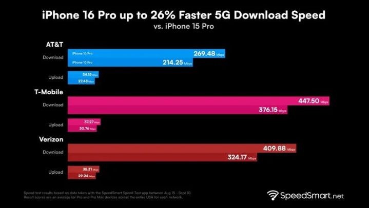 政和苹果手机维修分享iPhone 16 Pro 系列的 5G 速度 